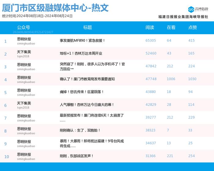 多号强势上位 厦门微信公众号影响力排行榜2024年第34期来了