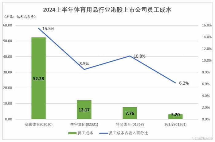 安踏体育(02020)发布最佳半年业绩 拉开与竞争对手差距