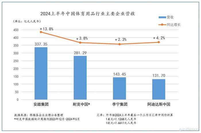 安踏体育(02020)发布最佳半年业绩 拉开与竞争对手差距