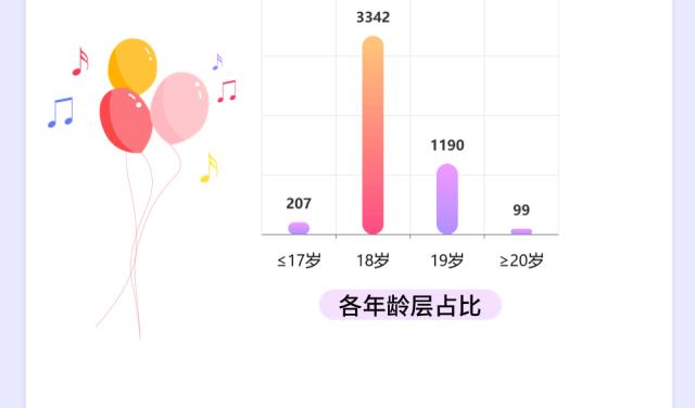 【最新】交大、华理等沪上高校2024级本科新生大数据公布