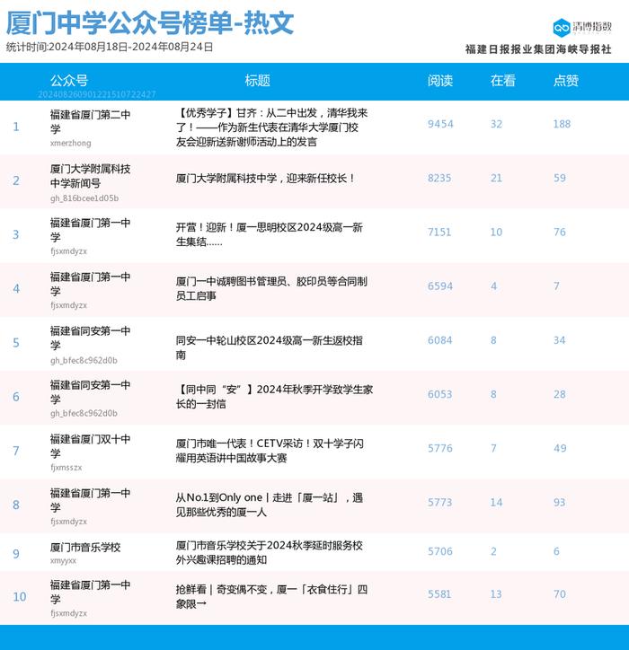 多号强势上位 厦门微信公众号影响力排行榜2024年第34期来了