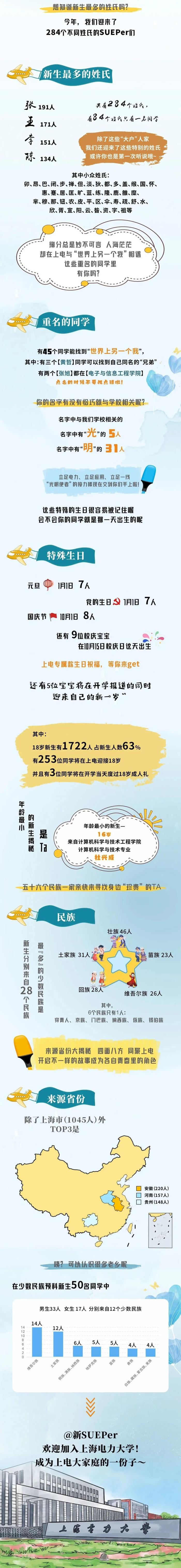 【最新】交大、华理等沪上高校2024级本科新生大数据公布