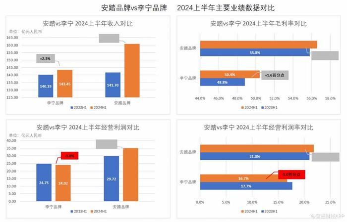 安踏体育(02020)发布最佳半年业绩 拉开与竞争对手差距