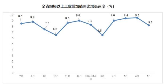 7月份安徽省规模以上工业增加值增长8.2%，制造业表现亮眼