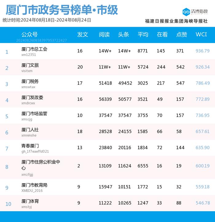 多号强势上位 厦门微信公众号影响力排行榜2024年第34期来了