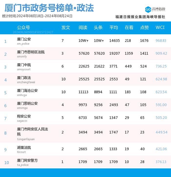 多号强势上位 厦门微信公众号影响力排行榜2024年第34期来了