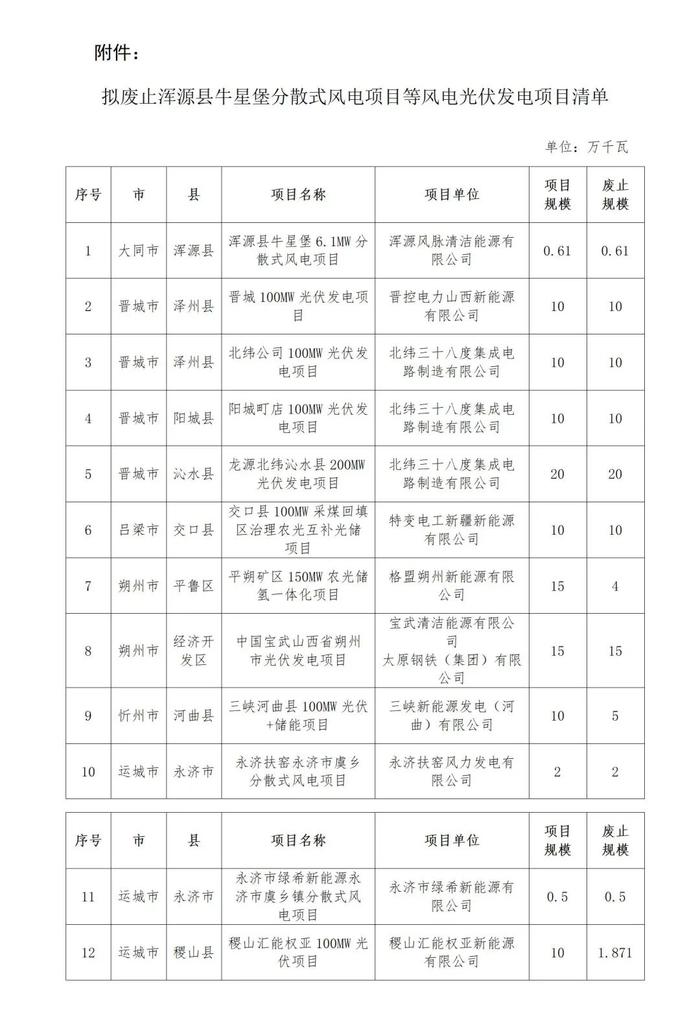 12个风光项目拟废止