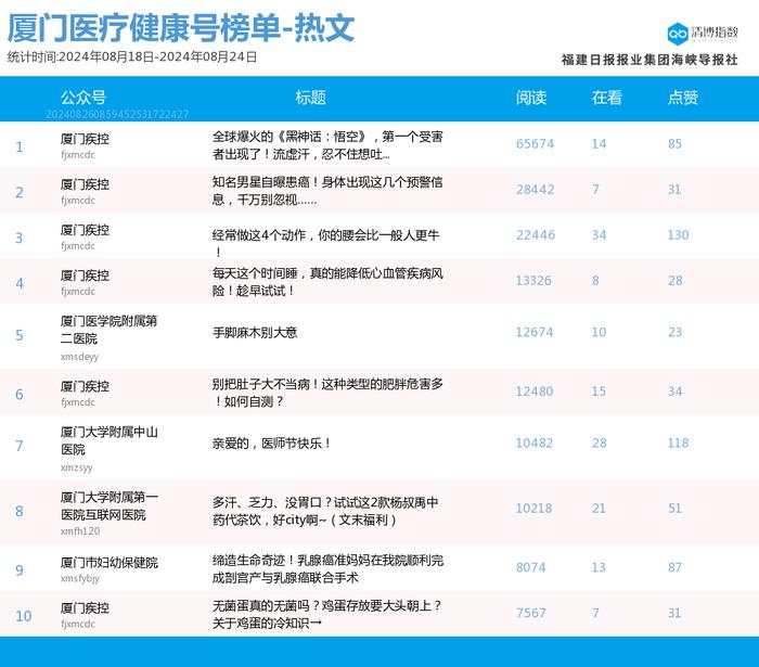 多号强势上位 厦门微信公众号影响力排行榜2024年第34期来了