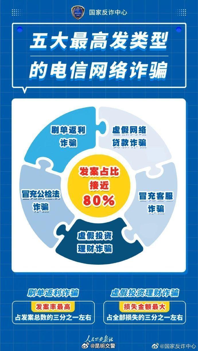 图说电信网络诈骗五大高发类案