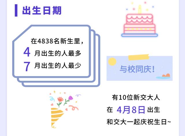 【最新】交大、华理等沪上高校2024级本科新生大数据公布