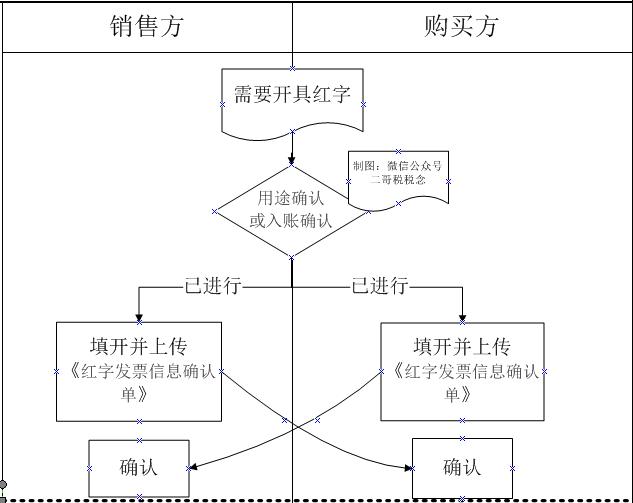 勾选入账≠财务入账，税务局并未强制要求做