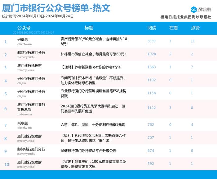 多号强势上位 厦门微信公众号影响力排行榜2024年第34期来了