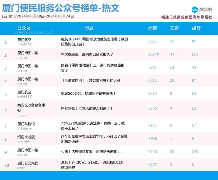 多号强势上位 厦门微信公众号影响力排行榜2024年第34期来了