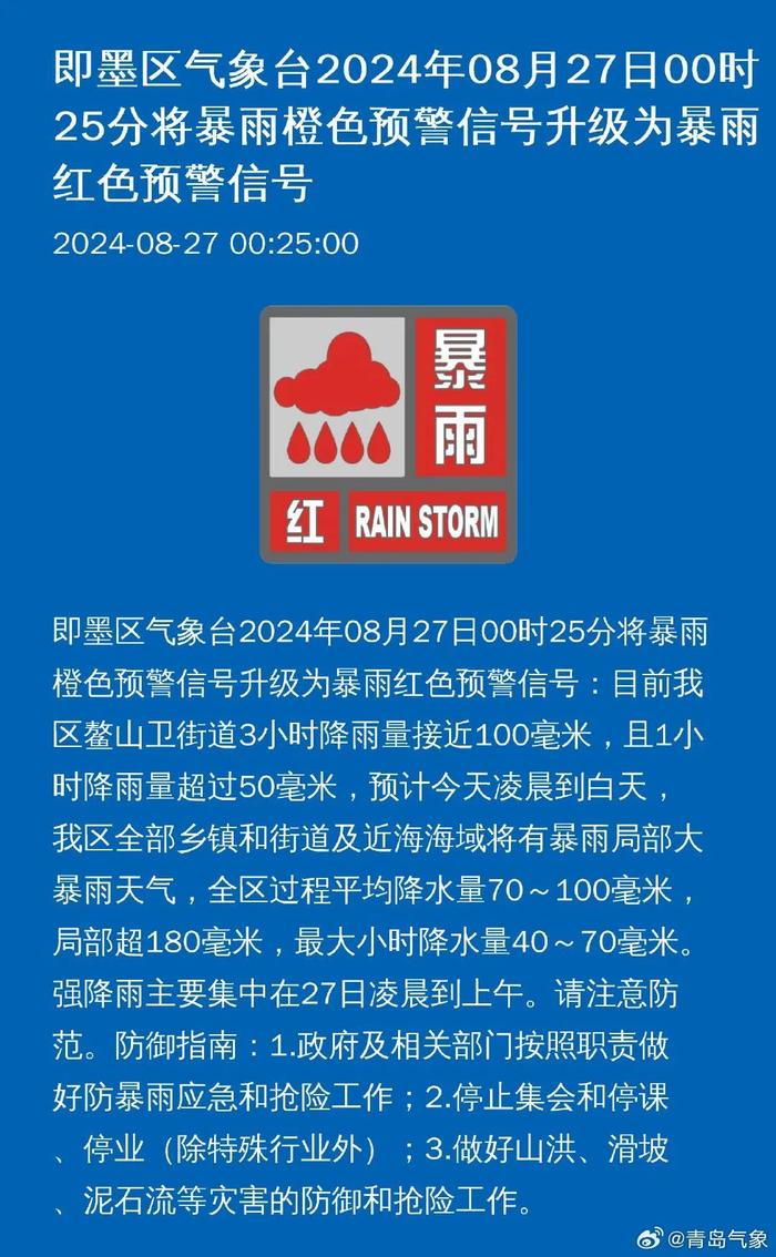 暴雨预警信号升级！升级！青岛这些地方…今天还有一场大的，局部超150毫米！