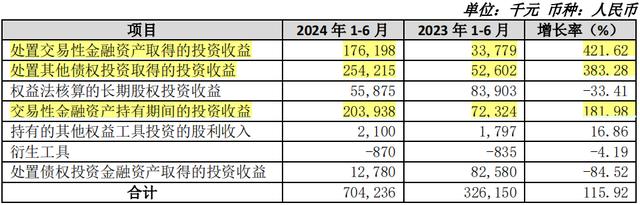 苏农银行上半年投资收益大增逾115%，交易性金融资产较上年末增逾77%