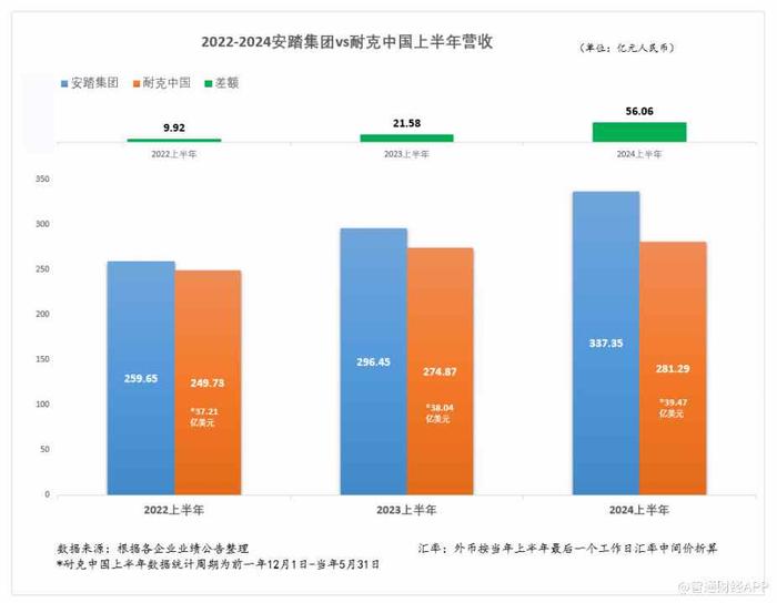 安踏体育(02020)发布最佳半年业绩 拉开与竞争对手差距