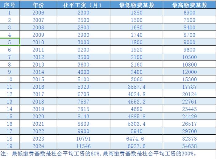 拉萨市社会平均工资公布！