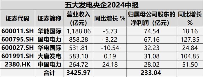 电力板块业绩转好，五大央企发电公司上半年赚了233亿