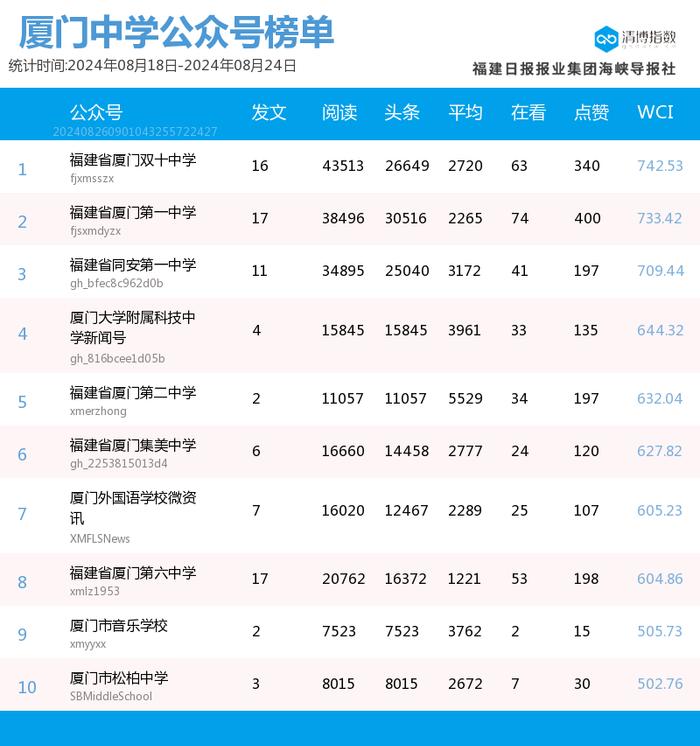 多号强势上位 厦门微信公众号影响力排行榜2024年第34期来了