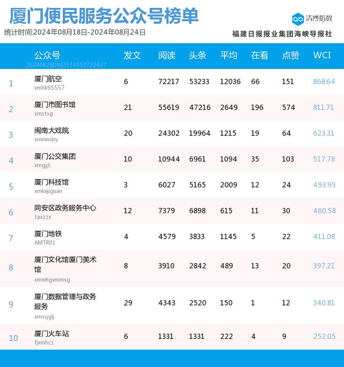 多号强势上位 厦门微信公众号影响力排行榜2024年第34期来了