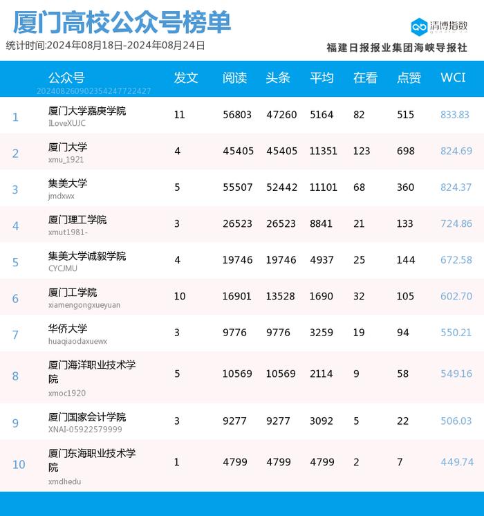 多号强势上位 厦门微信公众号影响力排行榜2024年第34期来了