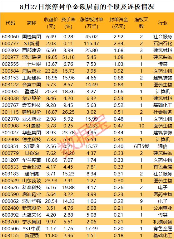 揭秘涨停 | 华为海思龙头股走出9连板，游资却集体抛售