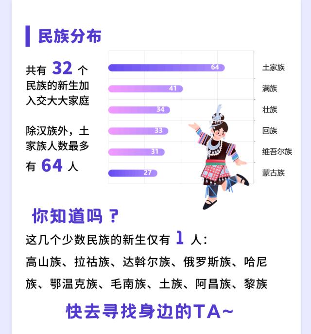 【最新】交大、华理等沪上高校2024级本科新生大数据公布