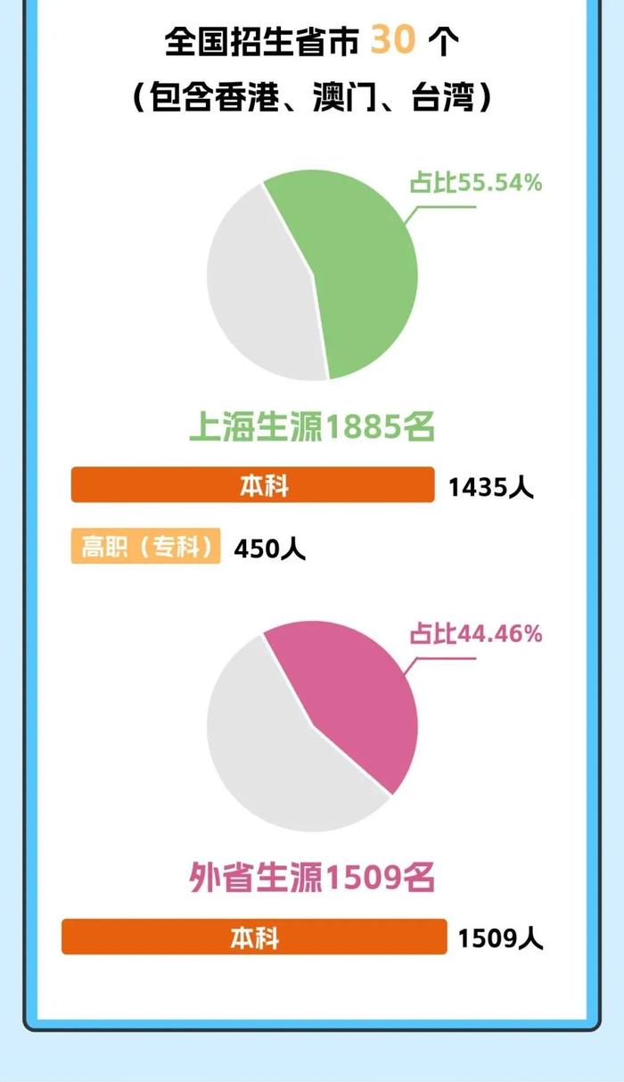 【最新】交大、华理等沪上高校2024级本科新生大数据公布