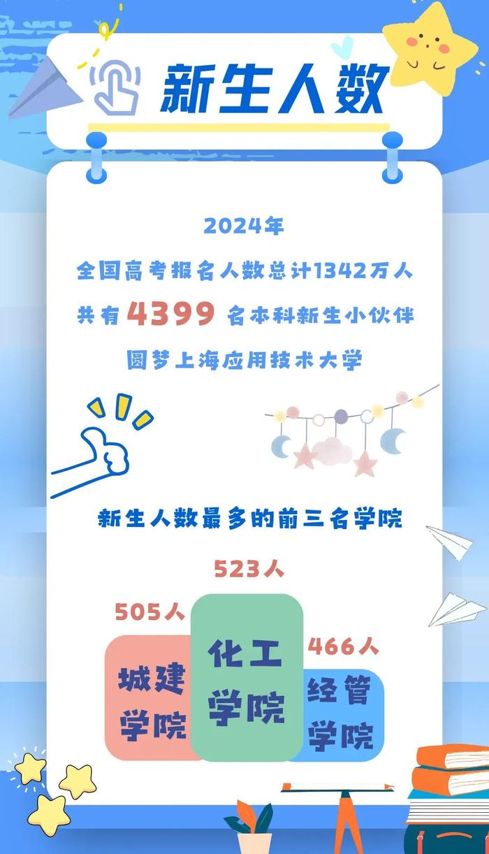 【最新】交大、华理等沪上高校2024级本科新生大数据公布