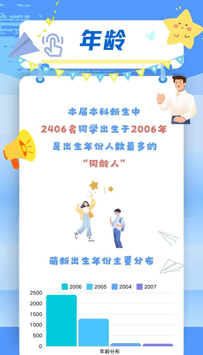 【最新】交大、华理等沪上高校2024级本科新生大数据公布