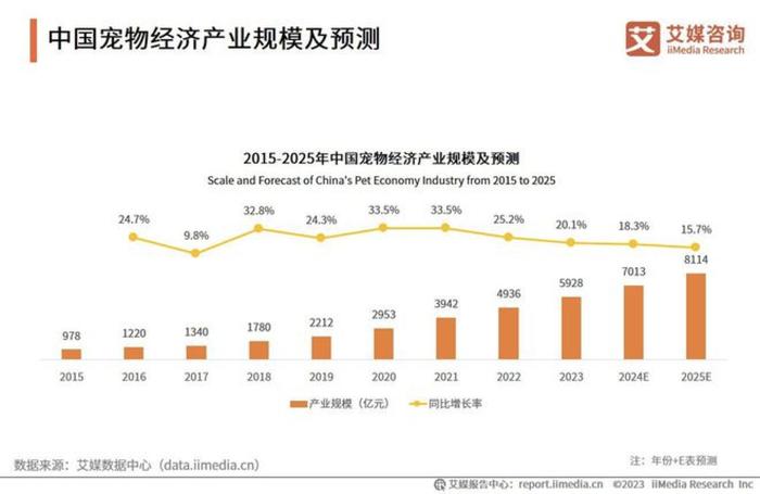 乖宝宠物净利大增近50%，依依股份净利翻倍，宠物巨头中报透露什么信号？