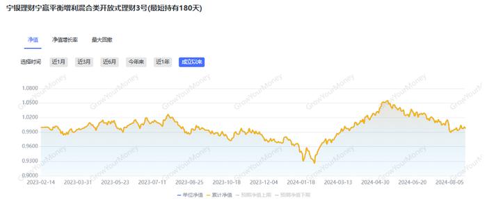 区间报价突然变挂钩报价，宁银理财一偏债混合理财产品近6月收益率超过5%仍处浮亏状态丨机警理财日报