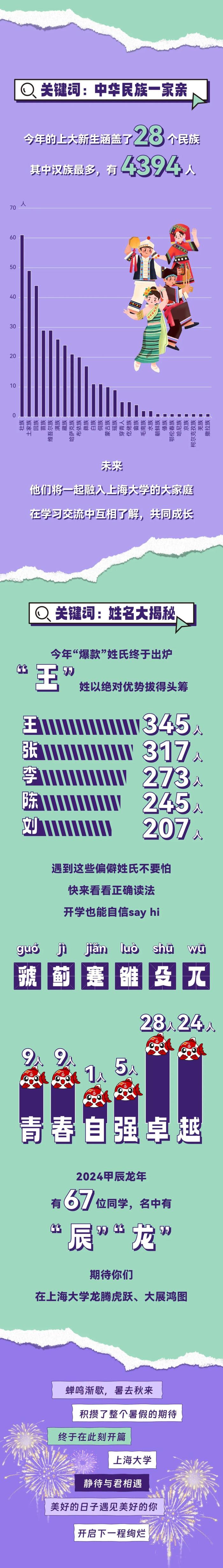 【最新】交大、华理等沪上高校2024级本科新生大数据公布