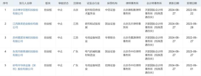 嘉诺科技、矽电股份等5家企业深交所IPO审核状态变更为“中止”