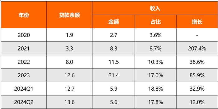 信也科技在印尼和菲律宾放贷，翻倍增长