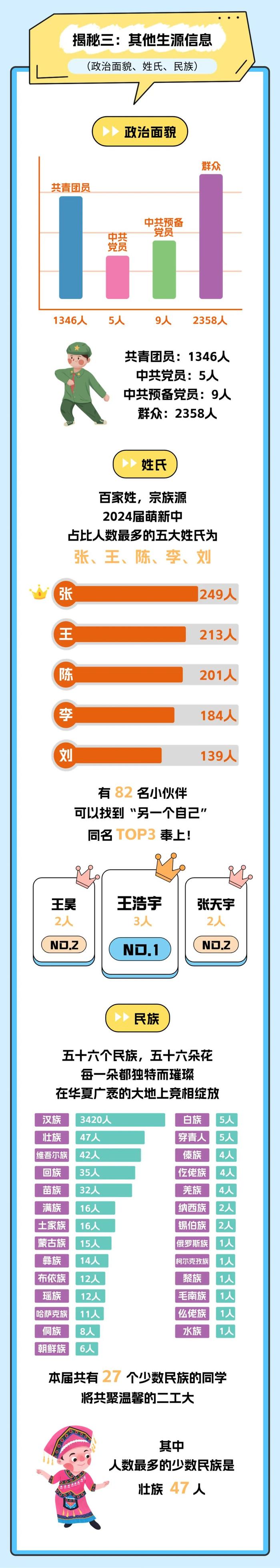 【最新】交大、华理等沪上高校2024级本科新生大数据公布