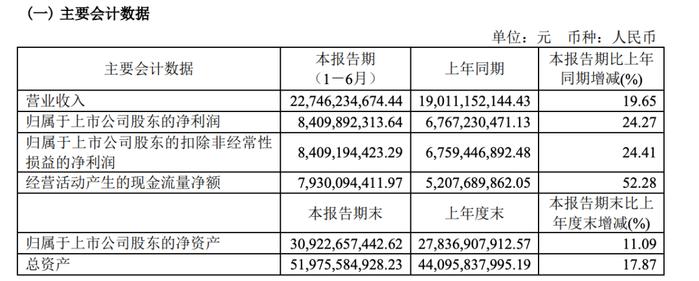 汾酒半年报出炉：上半年营收227.46亿、净利润84.1亿，准10亿市场扩容