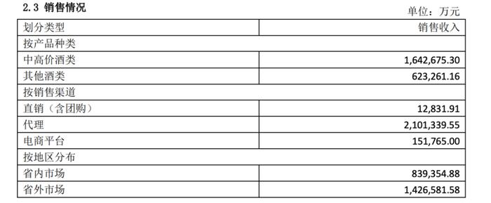 汾酒半年报出炉：上半年营收227.46亿、净利润84.1亿，准10亿市场扩容