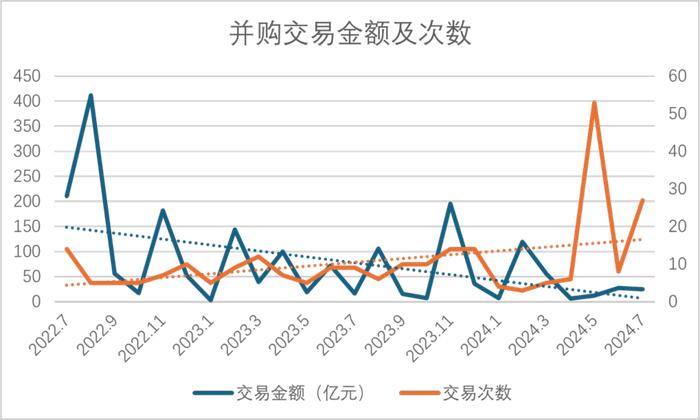 过去两年，上市公司并购了VC/PE手里的哪些项目？