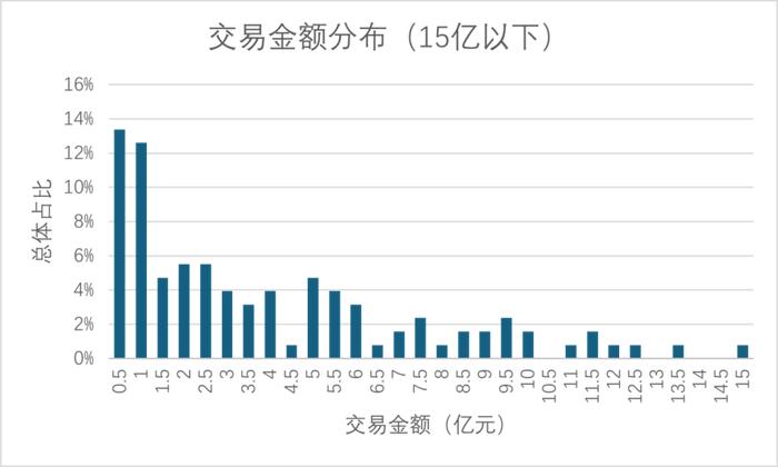 过去两年，上市公司并购了VC/PE手里的哪些项目？