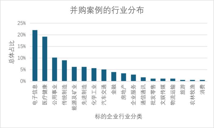 过去两年，上市公司并购了VC/PE手里的哪些项目？