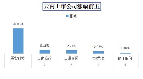 今日收盘，云南上市公司震安科技涨20.05%