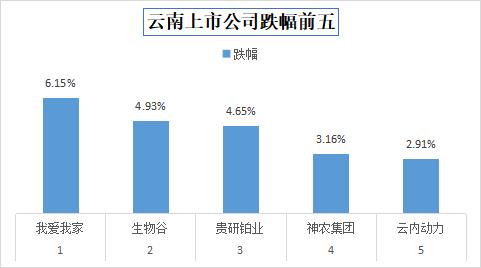 今日收盘，云南上市公司震安科技涨20.05%