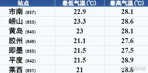 下完雨，青岛“秋老虎”归山？你可能想多了…