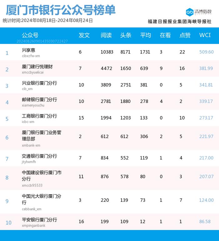 多号强势上位 厦门微信公众号影响力排行榜2024年第34期来了