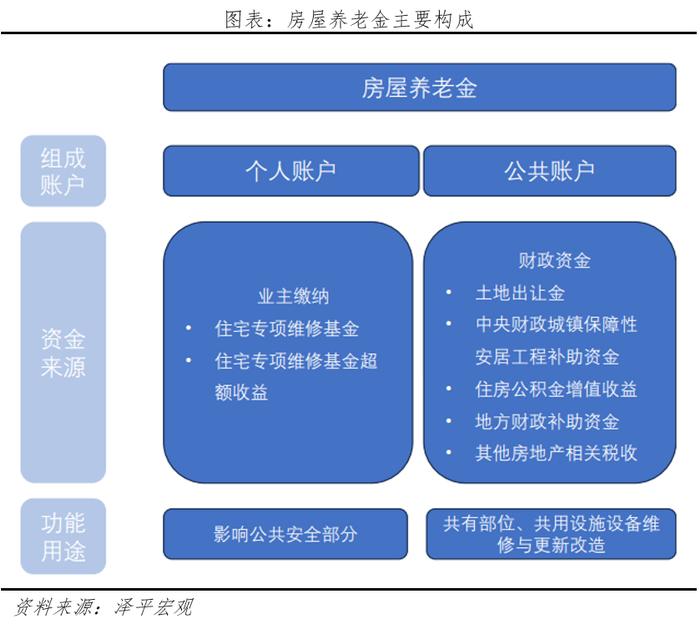 房屋养老金：本质及影响