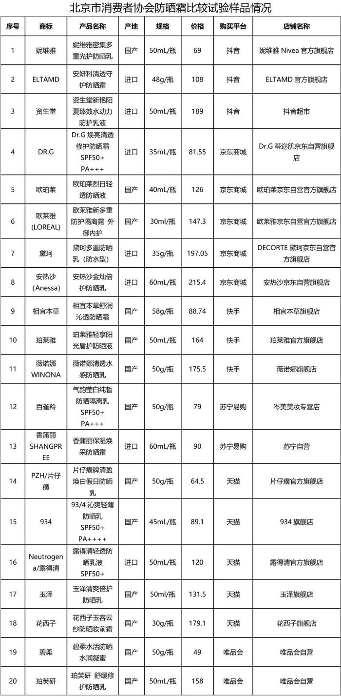 消协测评40款常用面膜、防晒霜！一款“漏标”防腐剂