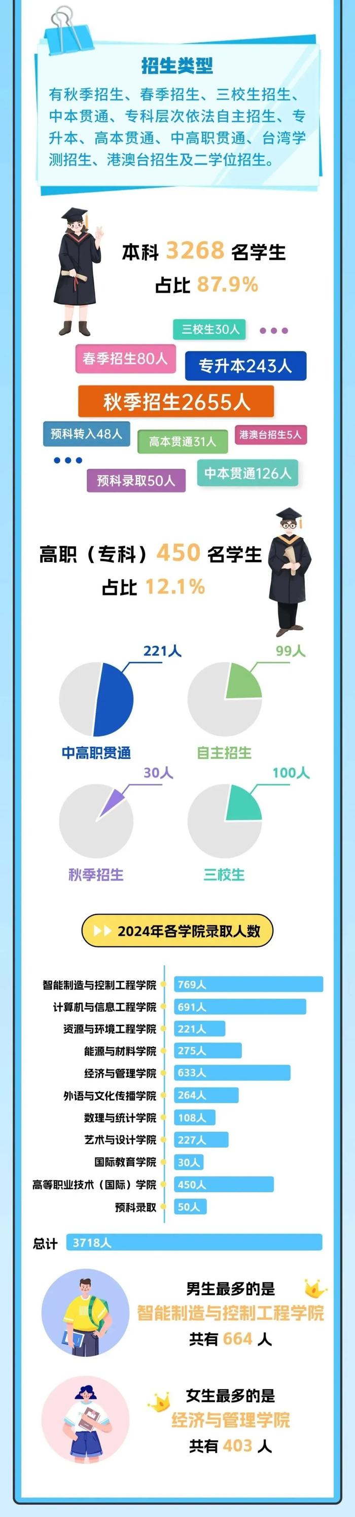 【最新】交大、华理等沪上高校2024级本科新生大数据公布