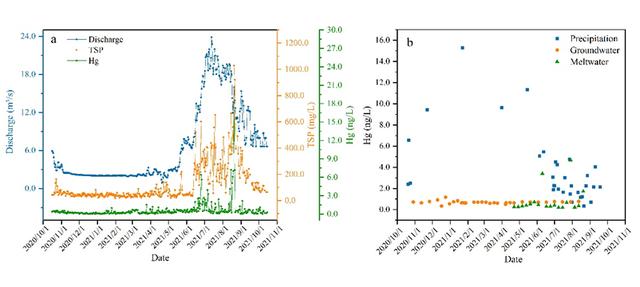 青藏高原东南部冰川研究：冰川消融对水生态中汞循环的影响不容忽视