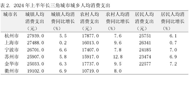 半年数据观｜一线城市消费降级，新热点还看二线与农村